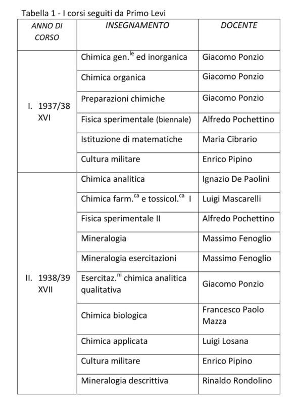 I corsi seguiti da Primo Levi -1