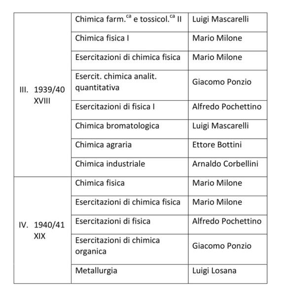 ​​I corsi seguiti da Primo Levi -2