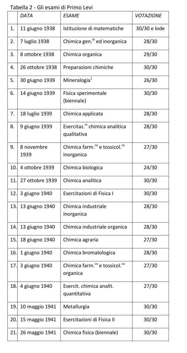 Gli esami di Primo Levi